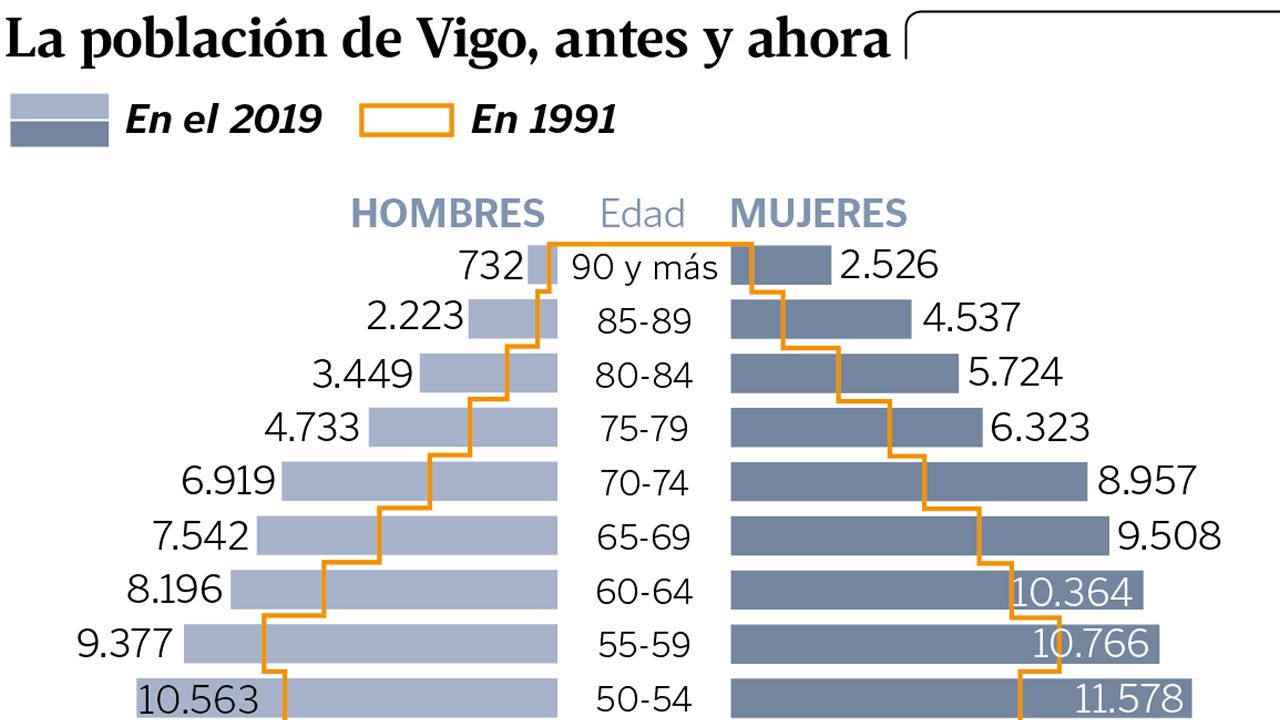 La poblaci�n de Vigo, antes y ahora