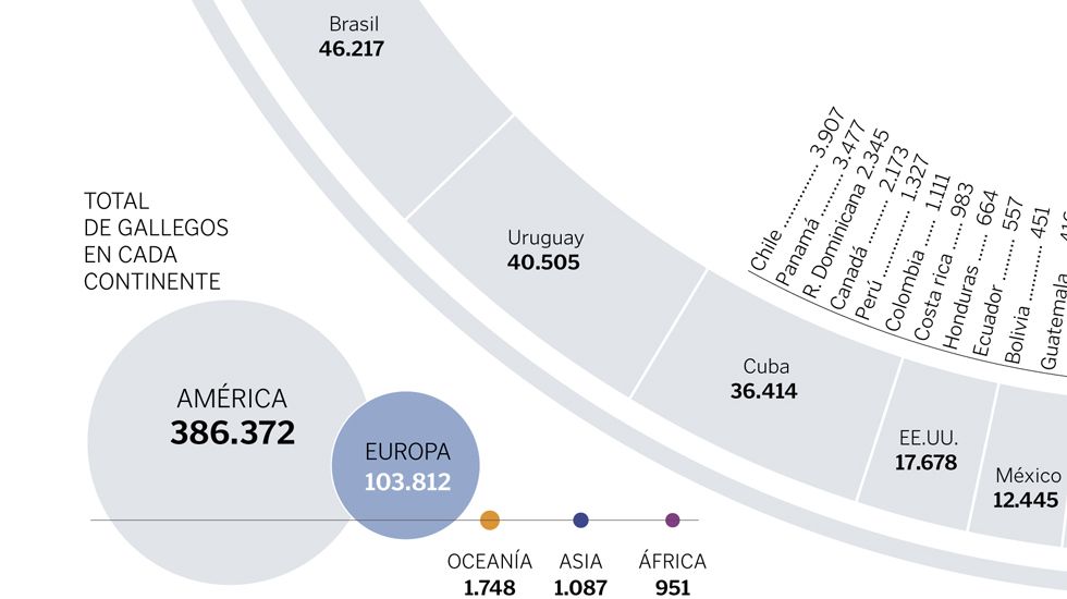 Todos los gallegos que viven en el extranjero