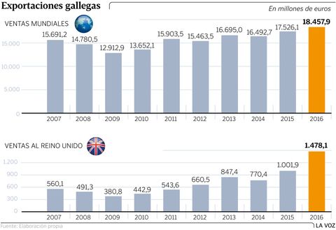 Exportaciones gallegas