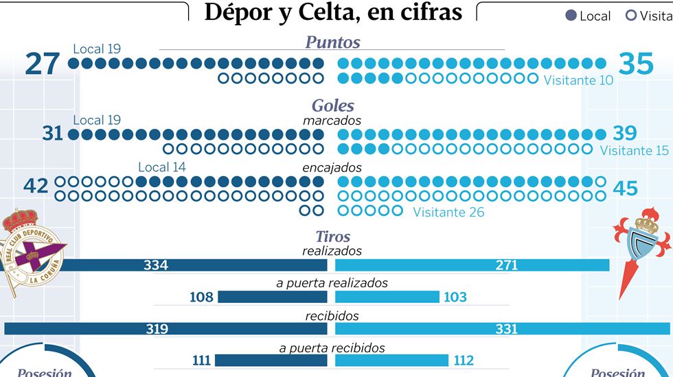 D�por y Celta, en cifras