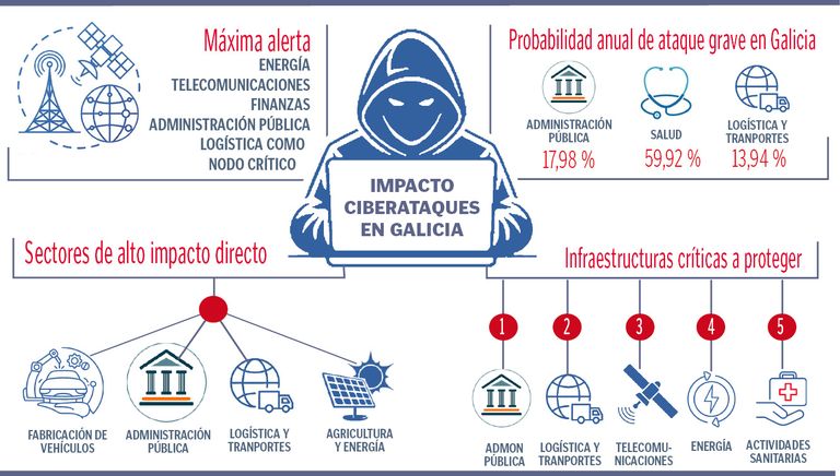 El ciberdelito que amenaza la economía se expande en Galicia