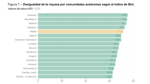 Desigualdad de la riqueza por comunidades aut�nomas seg�n el �ndice Gini