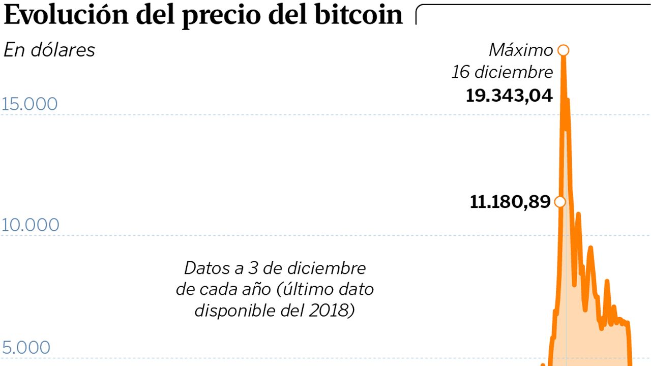 Evoluci�n del precio del bitcoin