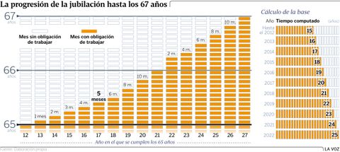 La progresión de la jubilación hasta los 67 años