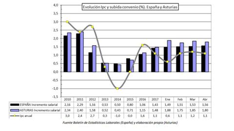 Evolucin IPC y subida por convenio en Asturias y Espaa