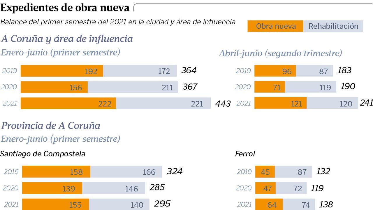La obra nueva repunta en el �rea de A Coru�a