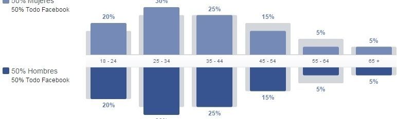 En el reparto por sexos, el n�mero de hombres y de mujeres que usan Facebook es casi id�ntico.