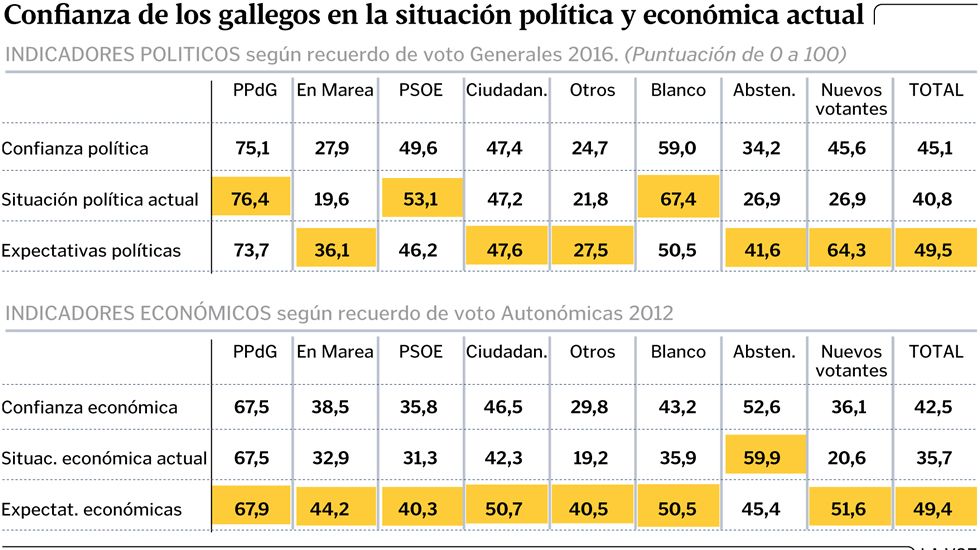Confianza de los gallegos en la situaci�n pol�tica y econ�mica actual
