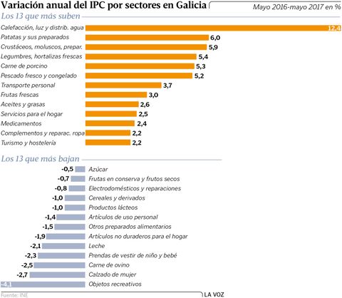Variacin anual del IPC por sectores