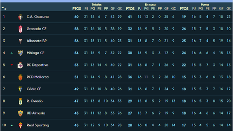 Clasificacin de Segunda Divisin en la jornada 31