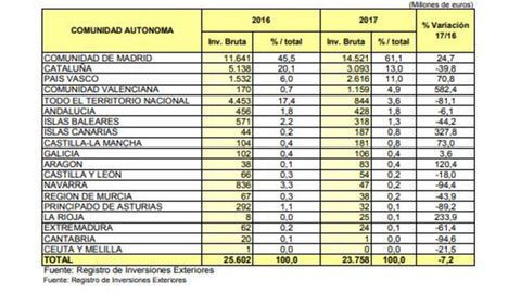 Inversi�n extranjera por comunidad aut�noma