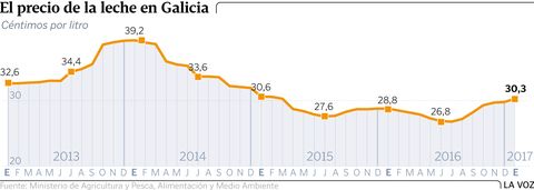 El precio de la leche en Galicia