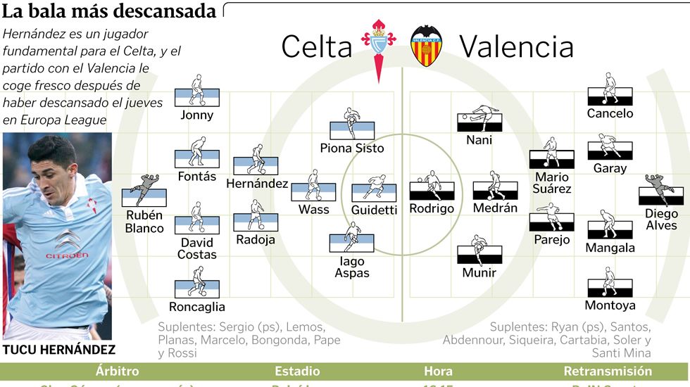 Alineaciones probables Celta - Valencia