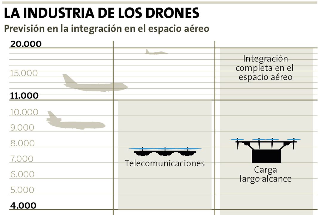 El futuro de�los drones como industria
