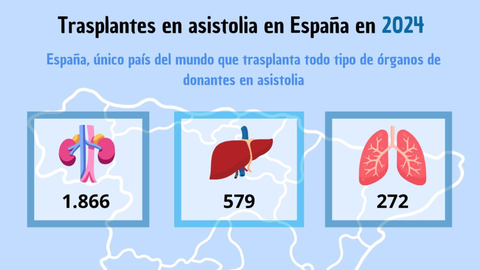 Transplantes en asistolia