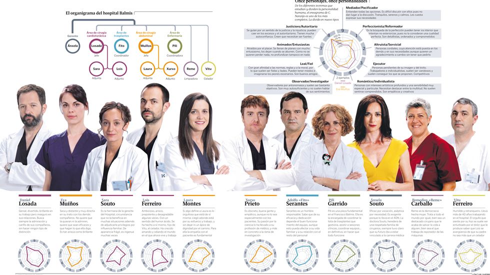El organigrama del hospital Balmis