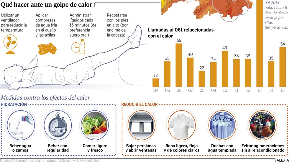Qu� hacer ante un golpe de calor