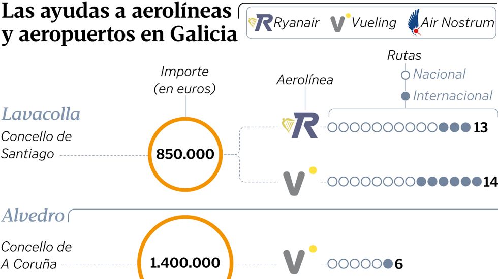 Las ayudas a aerolíneas y aeropuertos en Galicia