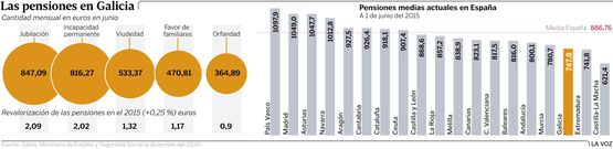 Las pensiones en Galicia