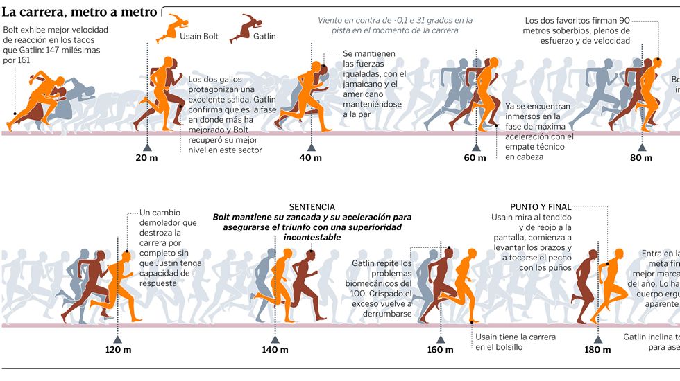 La carrera, metro a metro