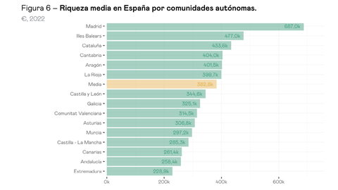 Riqueza media en Espa�a por comunidades aut�nomas