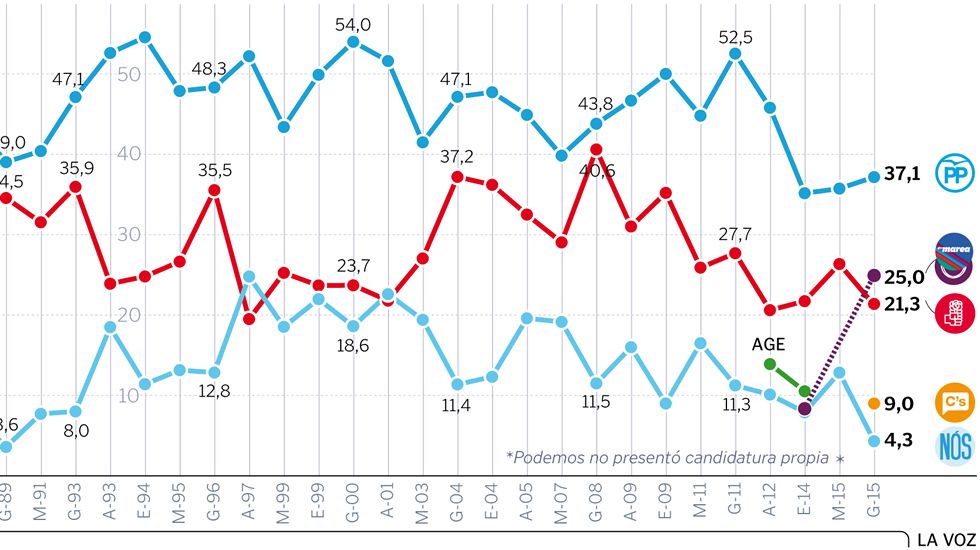 Evoluci�n del voto en Galicia