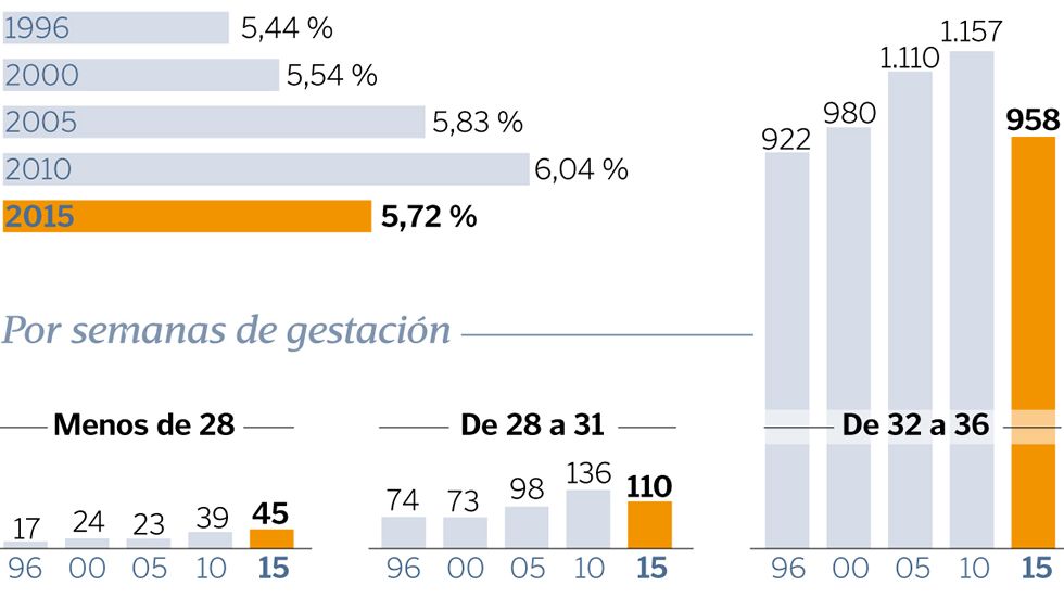 Prematuros en Galicia