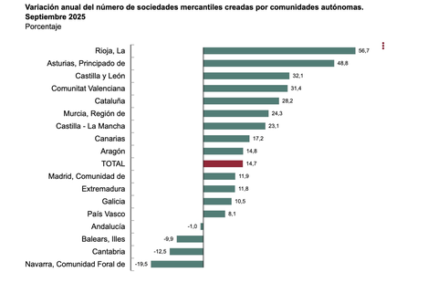 Variaci�n anual de sociedades mercantiles por comunidades aut�nomas