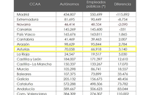 N�mero de empleados p�blicos y aut�nomos por comunidad aut�noma