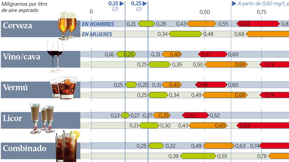 ¿Cuánto puedes beber para no dar positivo en un control de alcoholemia? ¿Cuánto puedes beber para no dar positivo en un control de alcoholemia?