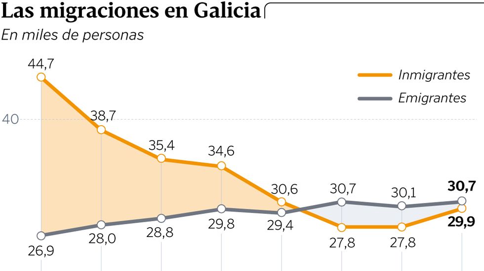 Las migraciones en Galicia