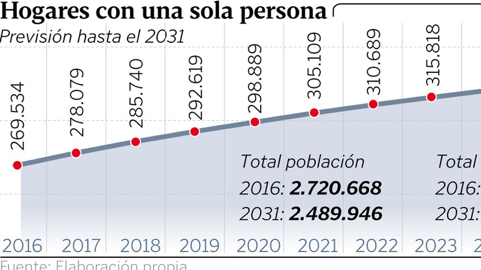 Hogares gallegos con una sola persona