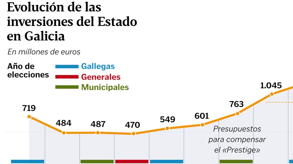 Evolucin de las inversiones del Estado en Galicia