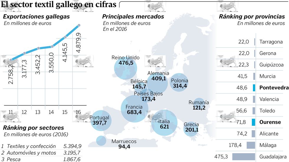 El sector textil gallego en cifras