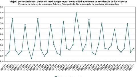 Grfico de la duracin media de los viajes en la ltima dcada
