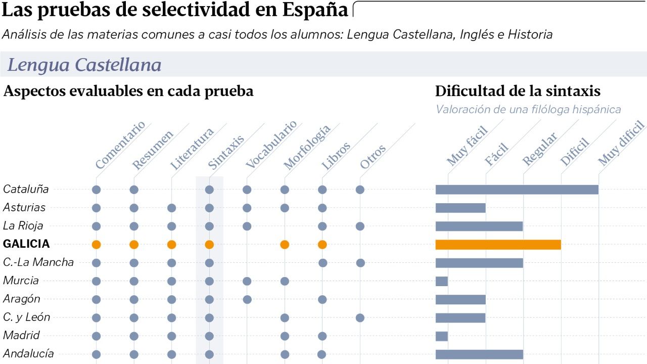 Comparativa de Lengua, Historia e Ingls en Espaa