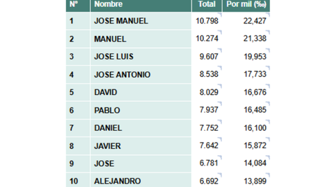Tabla de los nombres masculinos m�s frecuentes en Asturias