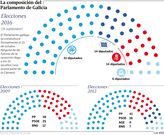 La composicin del Parlamento de Galicia