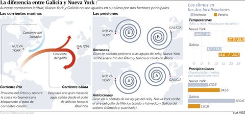 La diferencia entre Galicia y Nueva York