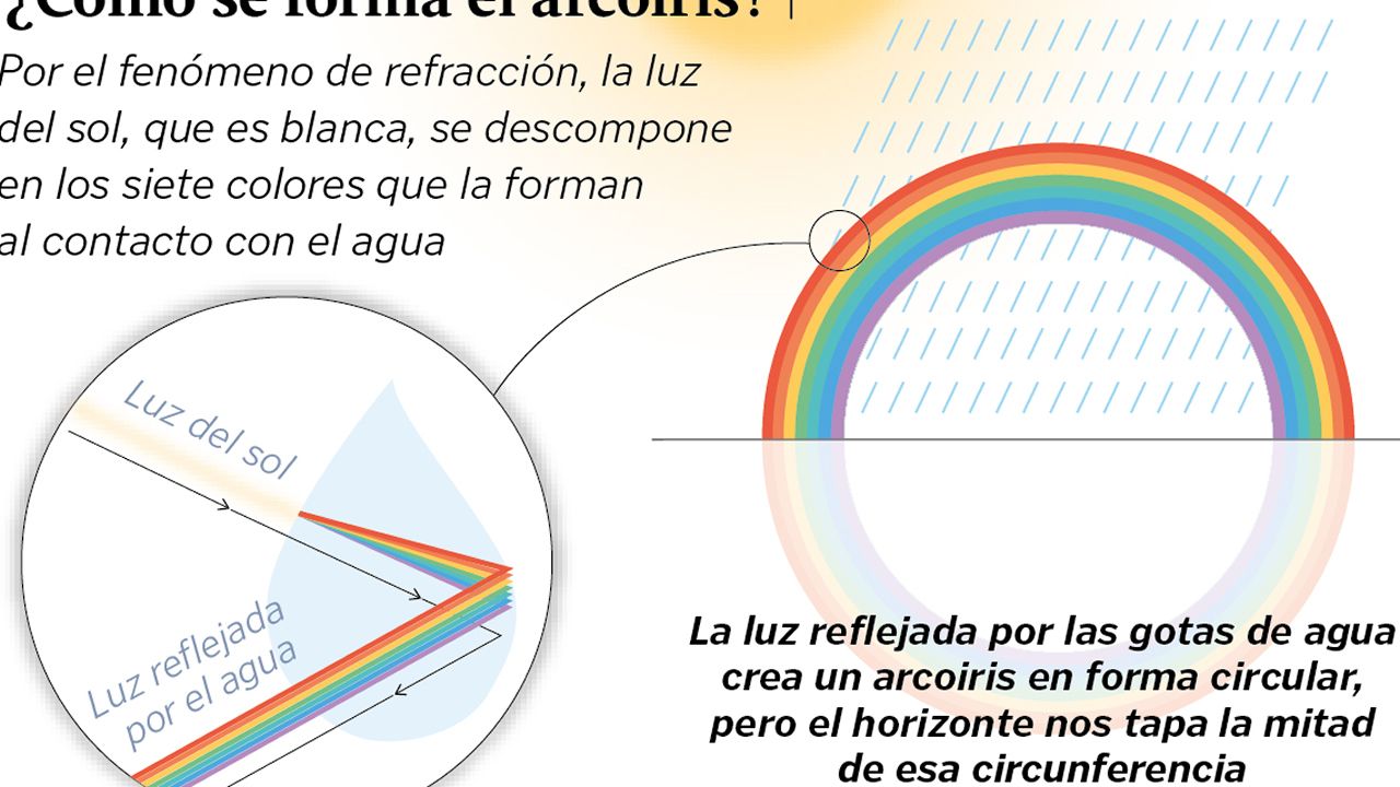 �C�mo se forma el arcoiris?
