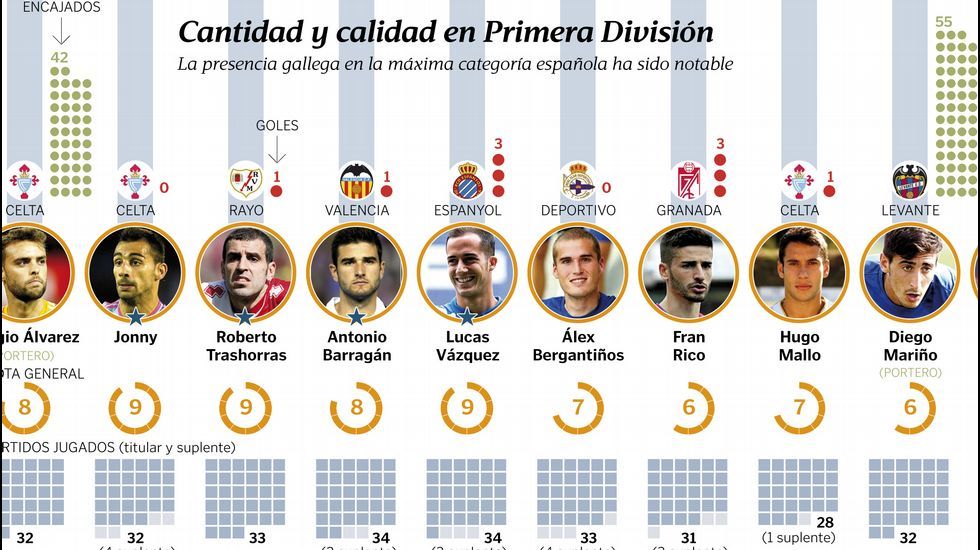 Jugadores gallegos en Primera divisi�n